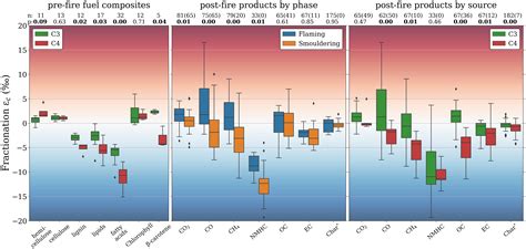 Stable carbon isotope analysis  Good knowledge on the stable carbon isotopic composition (δ 13 C) of fossil fuels is critical for the estimation of atmospheric CO 2 sources